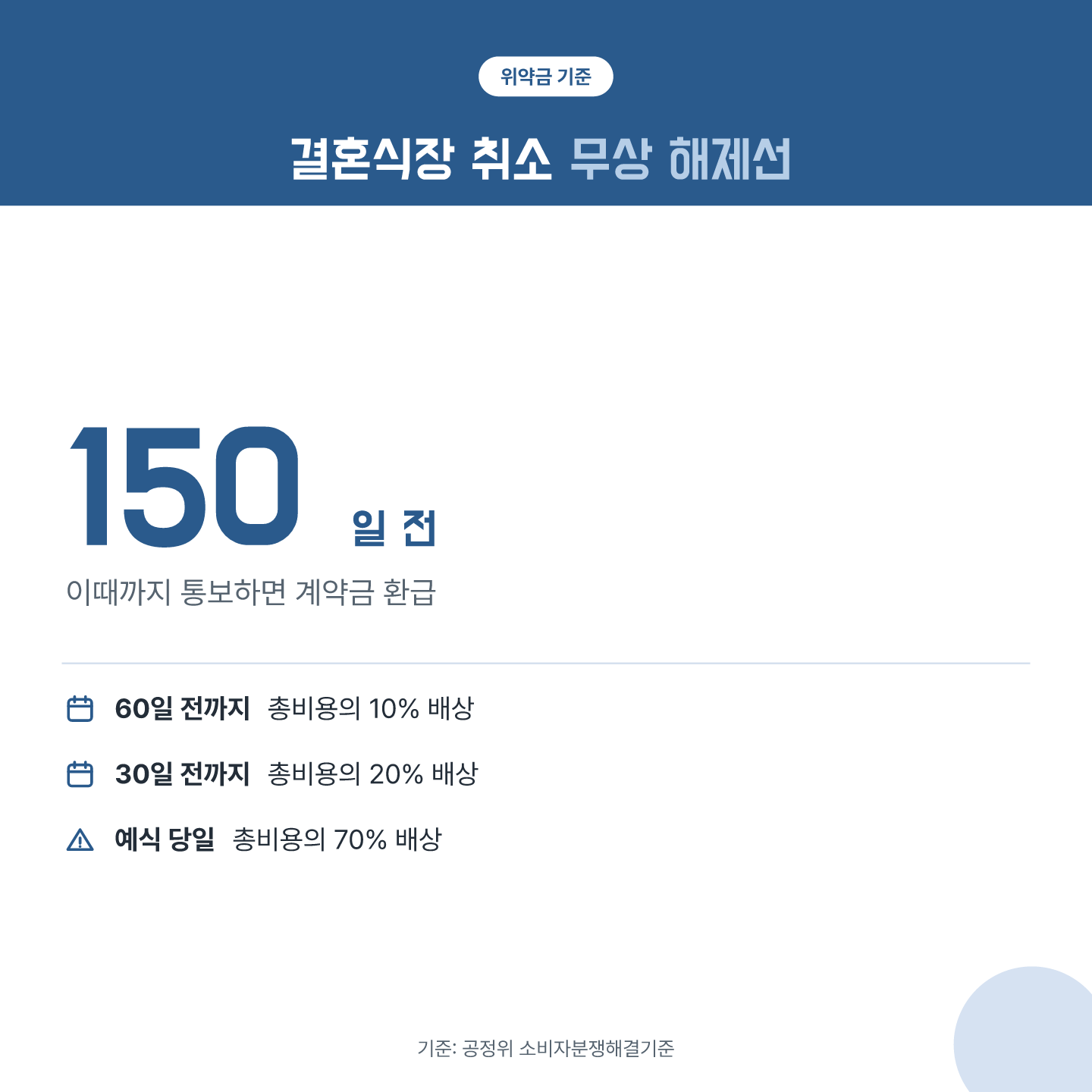 예식장 계약 해제 시점별 배상 기준