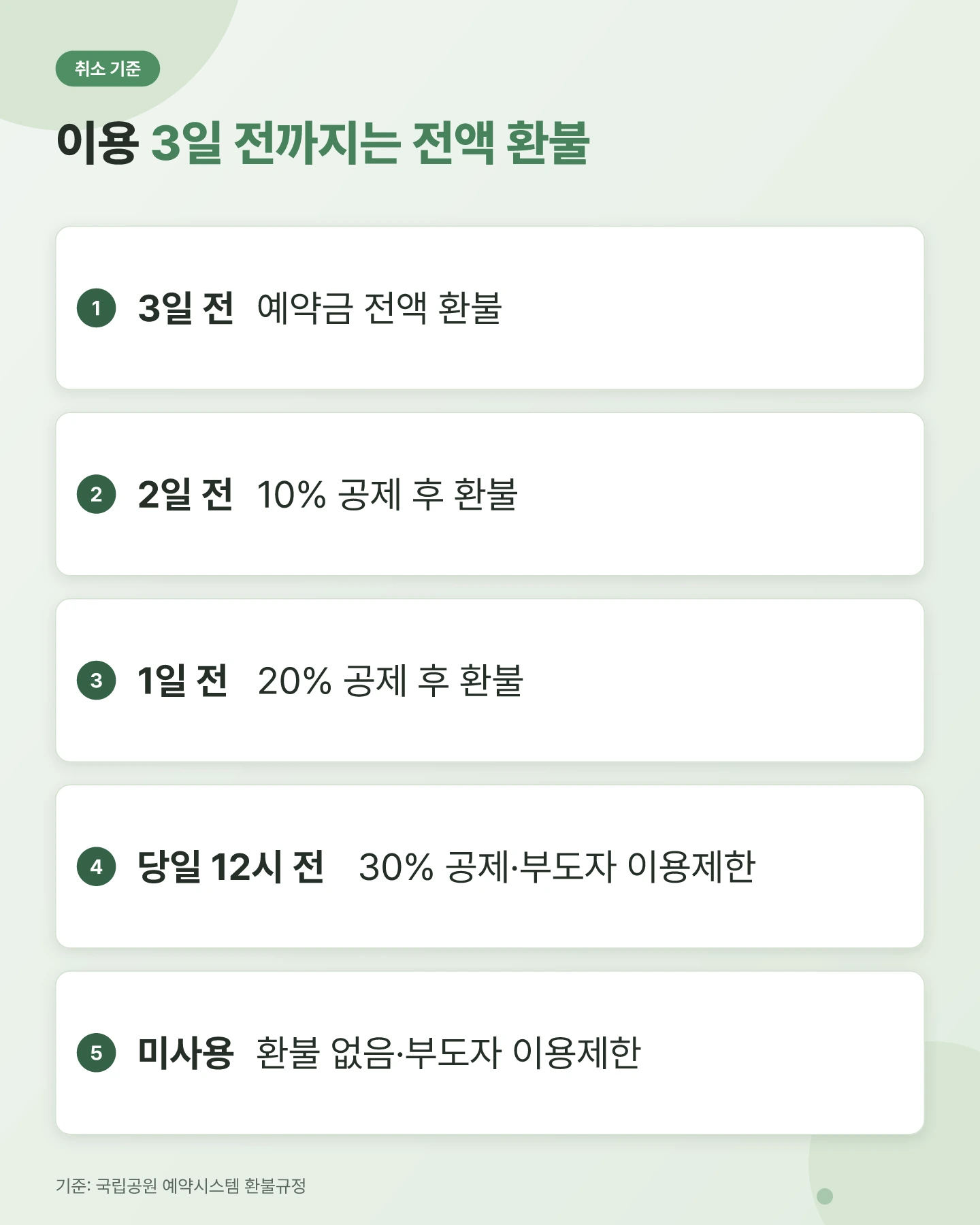국립공원 대피소 예약 취소 시점별 환불 기준