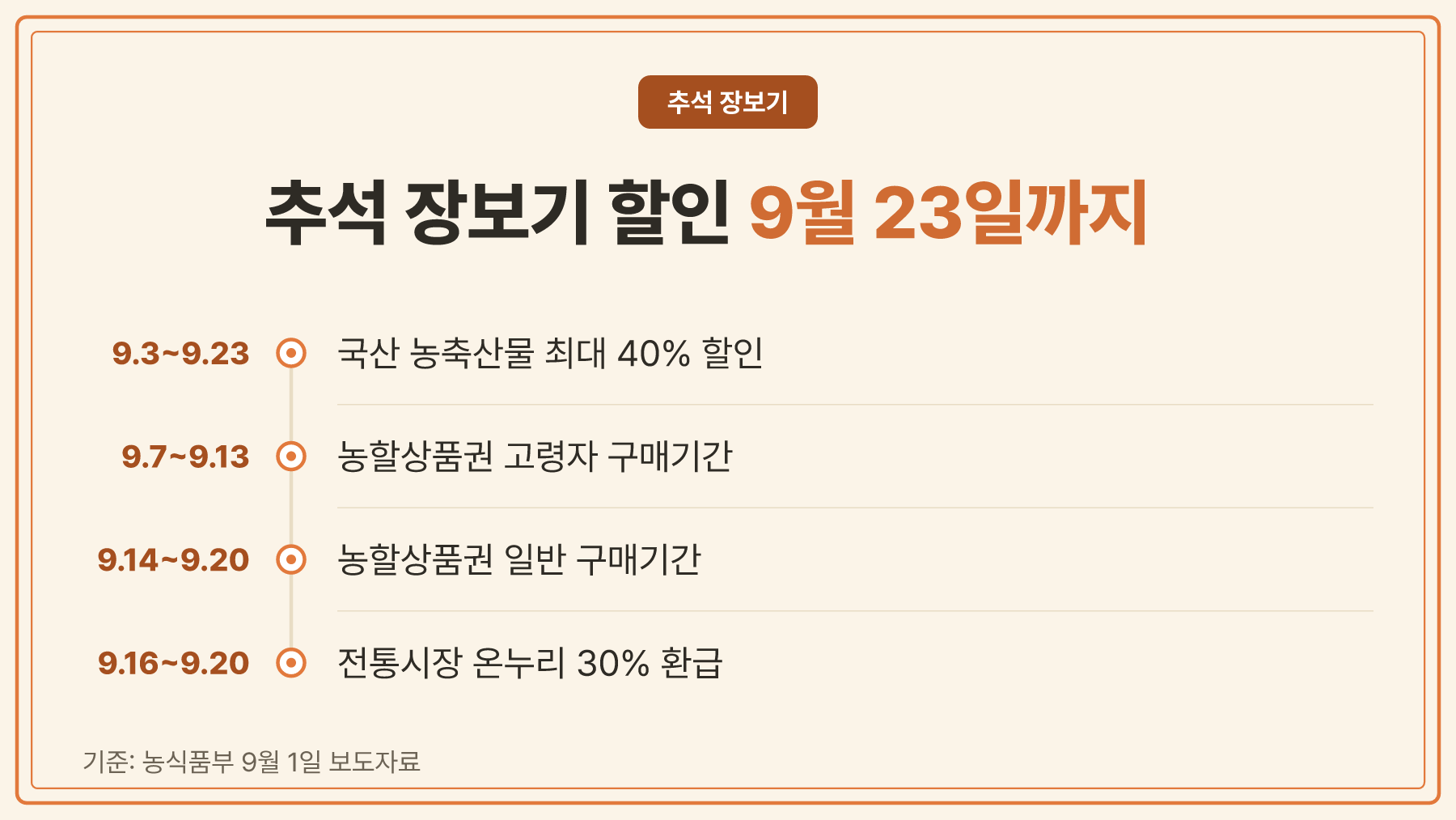 추석 농축산물 할인·상품권 일정