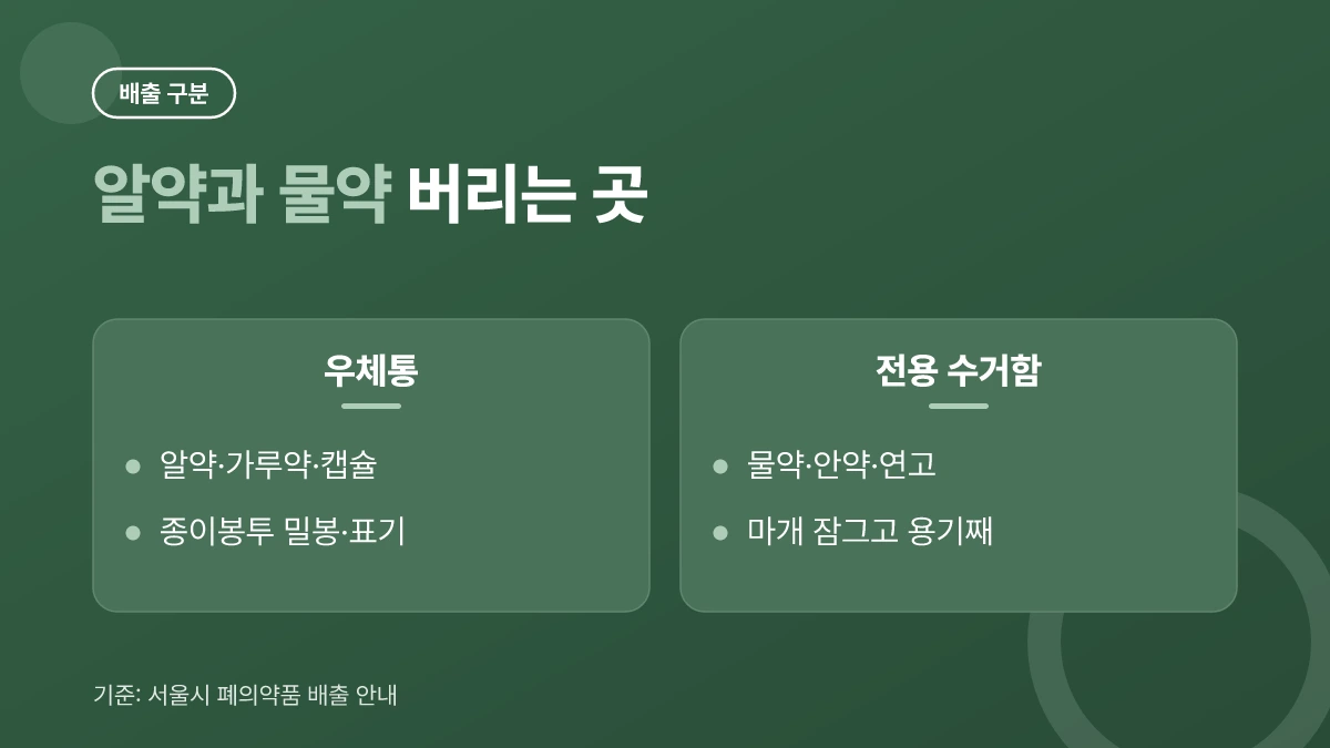 폐의약품 형태에 따라 달라지는 배출 장소