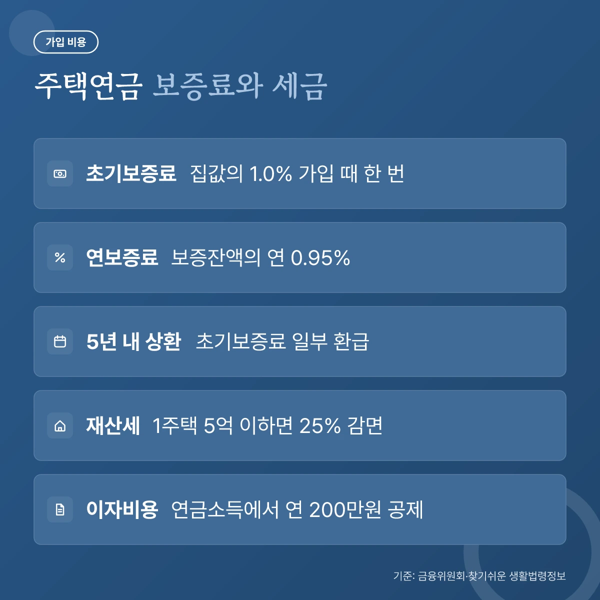 주택연금 가입 비용과 세제 혜택 요약